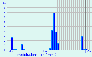 Graphique des précipitations prvues pour Ville-sur-Jarnioux