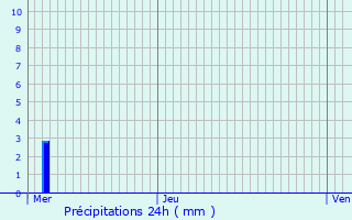 Graphique des précipitations prvues pour Calmus