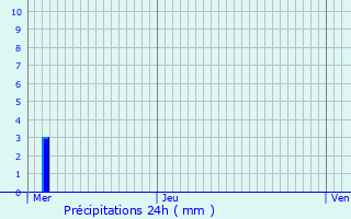 Graphique des précipitations prvues pour Saeul