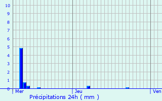 Graphique des précipitations prvues pour Kurtzenhouse