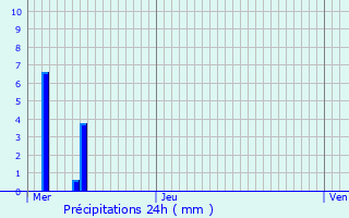 Graphique des précipitations prvues pour Wissembourg