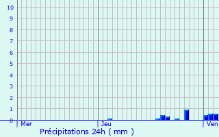 Graphique des précipitations prvues pour Labcde-Lauragais