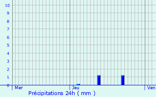 Graphique des précipitations prvues pour Pont-de-Barret