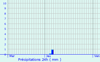 Graphique des précipitations prvues pour Ajat