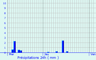 Graphique des précipitations prvues pour Heudreville-sur-Eure