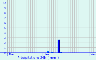 Graphique des précipitations prvues pour La Beaume