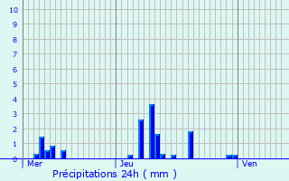Graphique des précipitations prvues pour Villers-Saint-Christophe