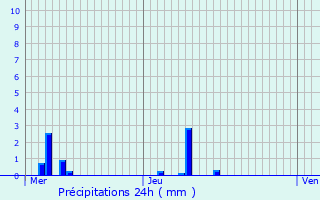 Graphique des précipitations prvues pour Bacquepuis