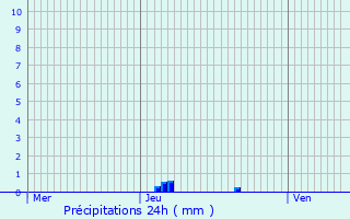 Graphique des précipitations prvues pour Fcamp