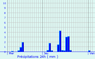 Graphique des précipitations prvues pour Proviseux-et-Plesnoy