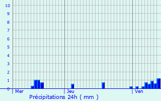 Graphique des précipitations prvues pour Curley