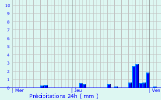 Graphique des précipitations prvues pour Aubigny-la-Ronce