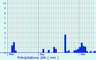 Graphique des précipitations prvues pour Lussat