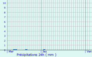 Graphique des précipitations prvues pour Villers-sous-Prny