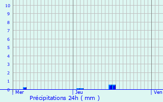 Graphique des précipitations prvues pour Saint-Josse-ten-Noode