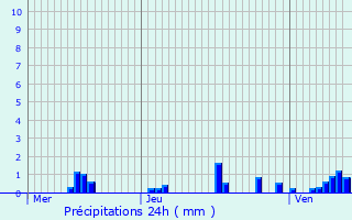 Graphique des précipitations prvues pour Lantenay