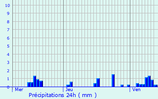 Graphique des précipitations prvues pour Saint-Mesmin