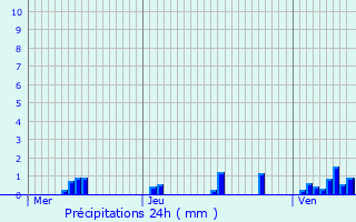 Graphique des précipitations prvues pour Gissey-le-Vieil