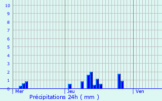 Graphique des précipitations prvues pour Rogny