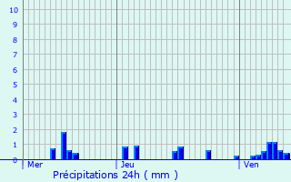 Graphique des précipitations prvues pour Massingy-ls-Vitteaux