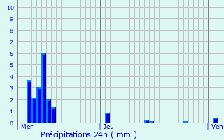 Graphique des précipitations prvues pour Tupigny