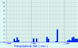 Graphique des précipitations prvues pour Saint-Thibault