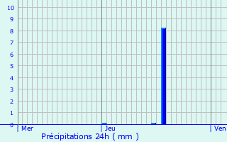 Graphique des précipitations prvues pour Capdenac-Gare