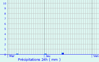 Graphique des précipitations prvues pour Boulay-Moselle