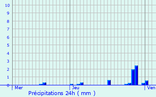 Graphique des précipitations prvues pour Nantoux