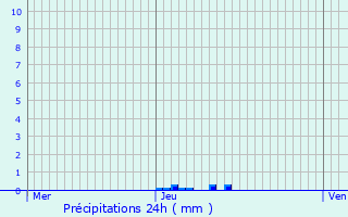 Graphique des précipitations prvues pour Bias