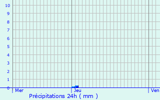Graphique des précipitations prvues pour Minaucourt-le-Mesnil-ls-Hurlus