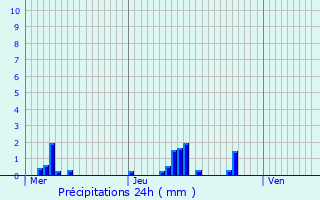 Graphique des précipitations prvues pour Lesquielles-Saint-Germain