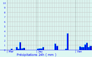 Graphique des précipitations prvues pour Braux