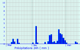 Graphique des précipitations prvues pour Mont-Saint-Martin