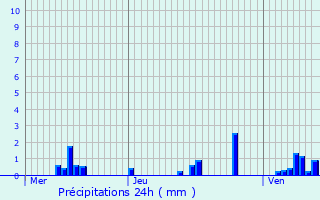 Graphique des précipitations prvues pour Montigny-sur-Armanon