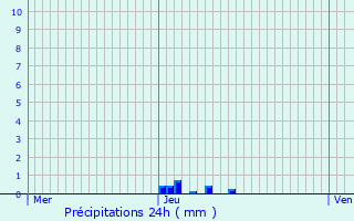 Graphique des précipitations prvues pour Pinel-Hauterive