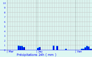 Graphique des précipitations prvues pour Bouhey