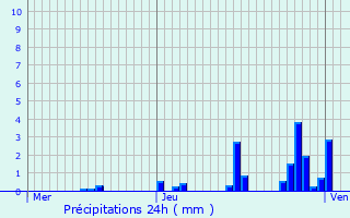 Graphique des précipitations prvues pour Lusigny-sur-Ouche