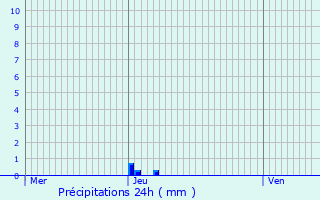 Graphique des précipitations prvues pour Le Pot-en-Percip