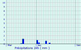 Graphique des précipitations prvues pour Chteauneuf-du-Faou