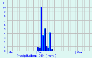 Graphique des précipitations prvues pour Hoymille