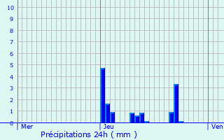 Graphique des précipitations prvues pour Montmirail