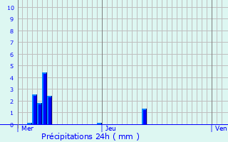 Graphique des précipitations prvues pour Ly-Fontaine