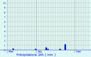 Graphique des précipitations prvues pour Campeaux