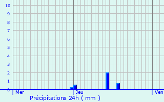 Graphique des précipitations prvues pour Saint-Dizier-en-Diois