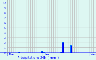 Graphique des précipitations prvues pour Arnayon