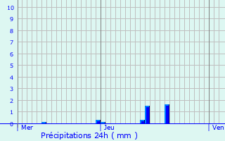 Graphique des précipitations prvues pour Gumiane