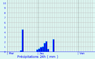 Graphique des précipitations prvues pour Blankenberge