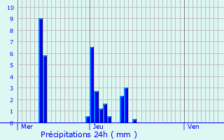 Graphique des précipitations prvues pour Zedelgem