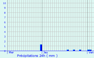 Graphique des précipitations prvues pour Leforest